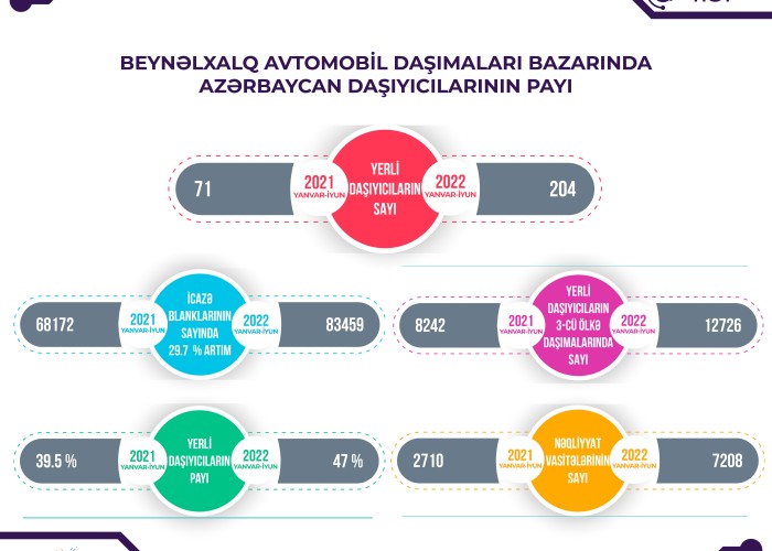 Beynəlxalq avtomobil bazarında Azərbaycan daşıyıcılarının payı artıb